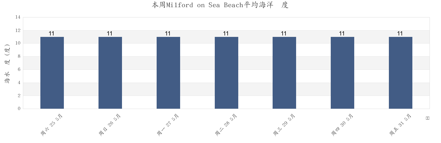 本周Milford on Sea Beach, England, United Kingdom市的海水温度