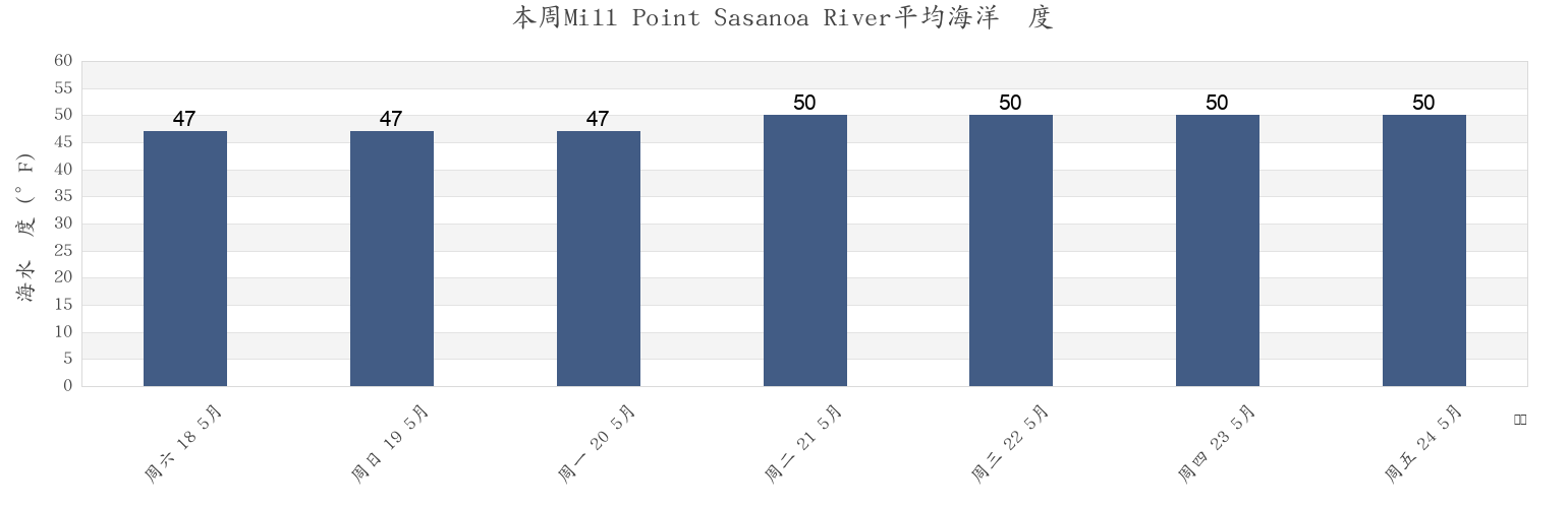 本周Mill Point Sasanoa River, Sagadahoc County, Maine, United States市的海水温度