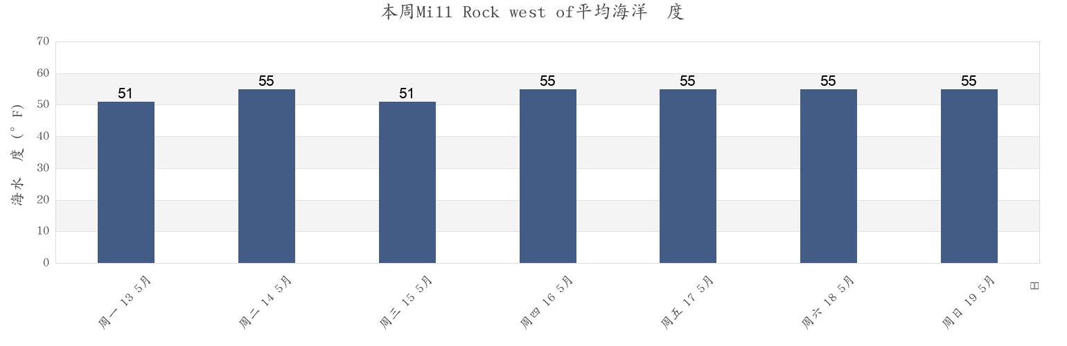 本周Mill Rock west of, New York County, New York, United States市的海水温度