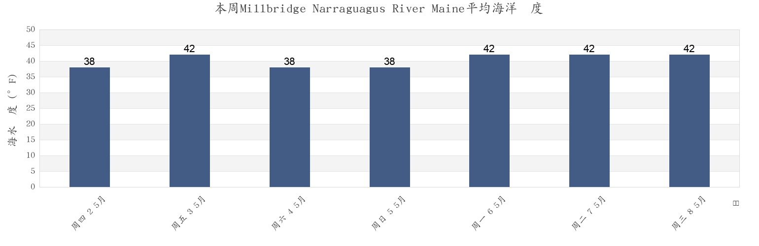 本周Millbridge Narraguagus River Maine, Hancock County, Maine, United States市的海水温度