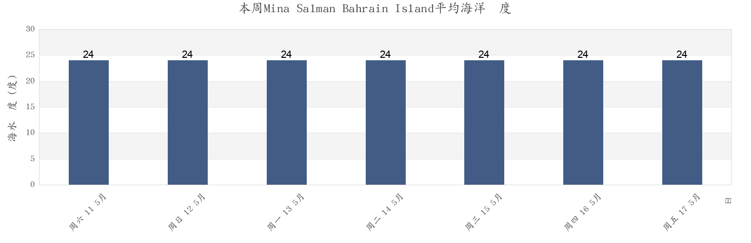 本周Mina Salman Bahrain Island, Al Khubar, Eastern Province, Saudi Arabia市的海水温度