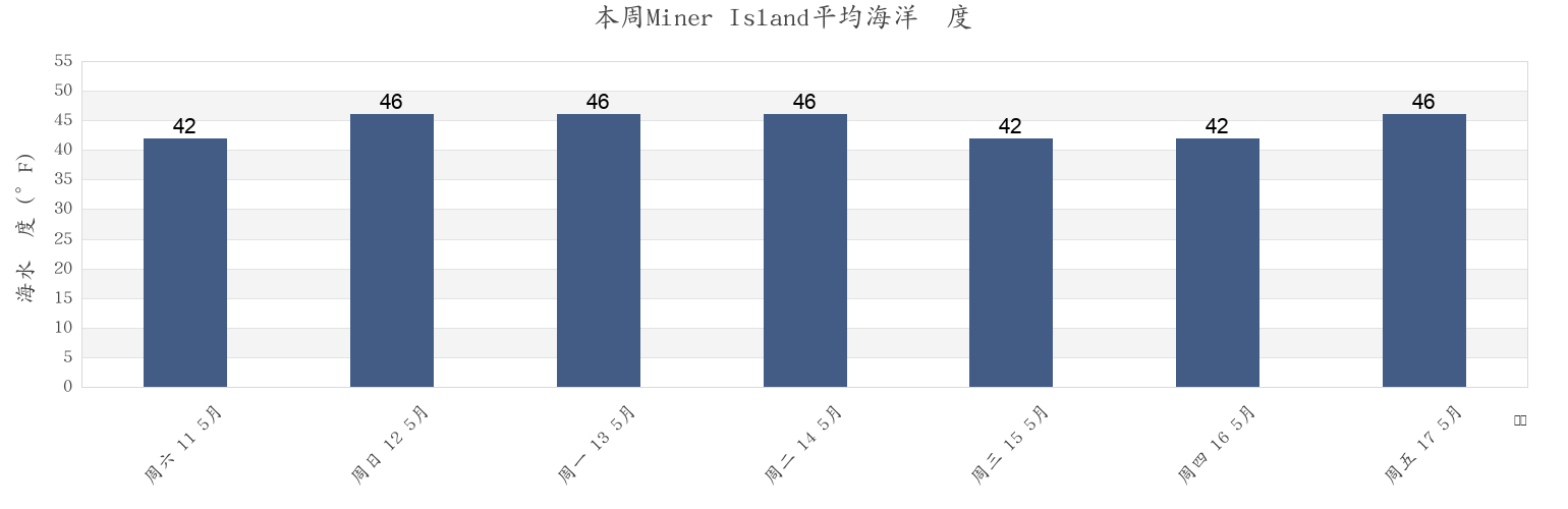 本周Miner Island, Hoonah-Angoon Census Area, Alaska, United States市的海水温度