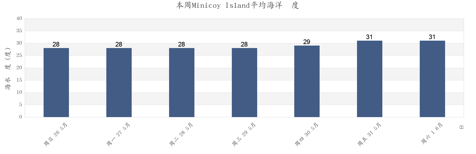 本周Minicoy Island, Lakshadweep, Laccadives, India市的海水温度