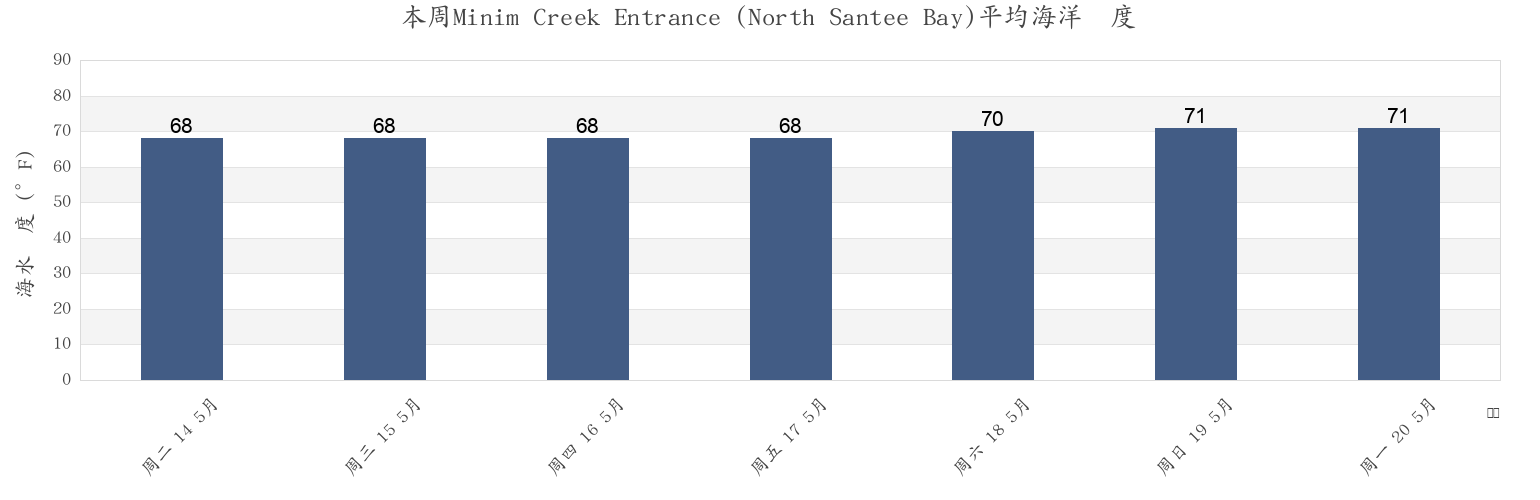 本周Minim Creek Entrance (North Santee Bay), Georgetown County, South Carolina, United States市的海水温度