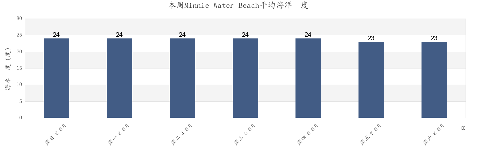 本周Minnie Water Beach, New South Wales, Australia市的海水温度