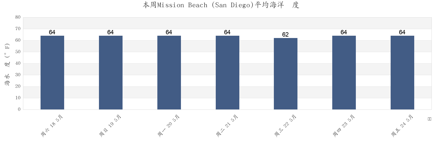 本周Mission Beach (San Diego), San Diego County, California, United States市的海水温度