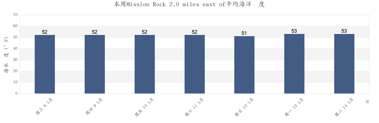 本周Mission Rock 2.0 miles east of, City and County of San Francisco, California, United States市的海水温度