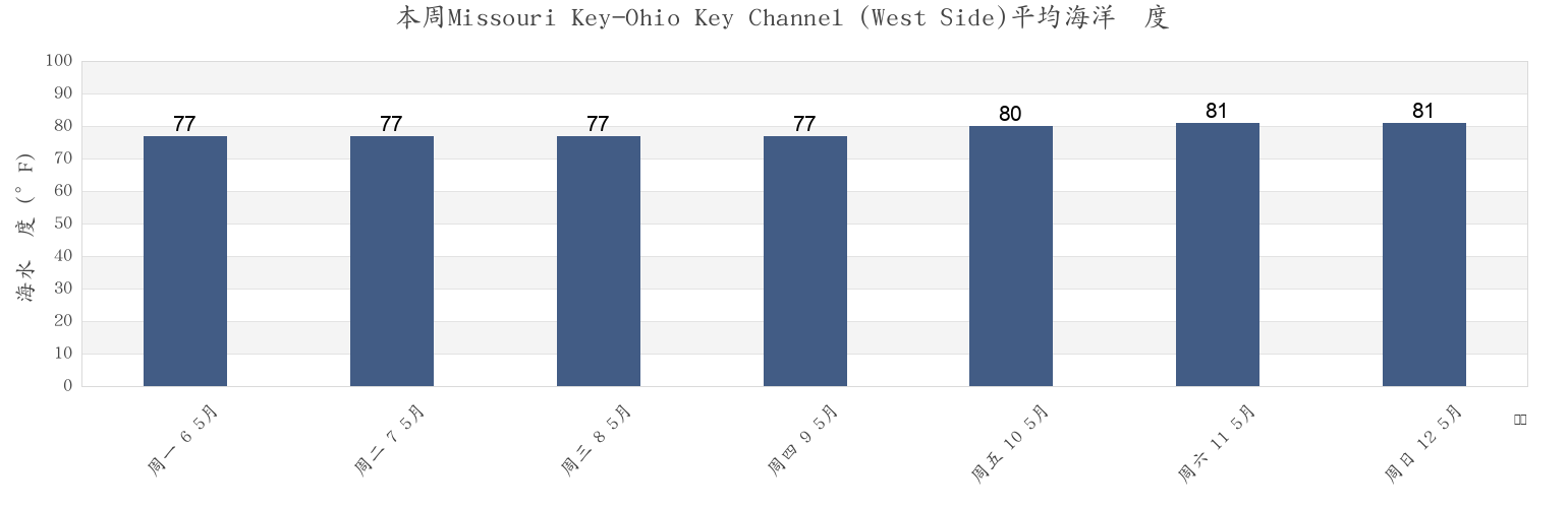 本周Missouri Key-Ohio Key Channel (West Side), Monroe County, Florida, United States市的海水温度