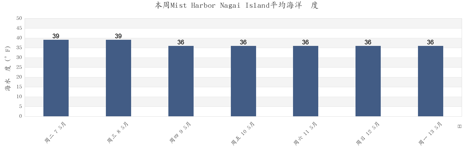 本周Mist Harbor Nagai Island, Aleutians East Borough, Alaska, United States市的海水温度