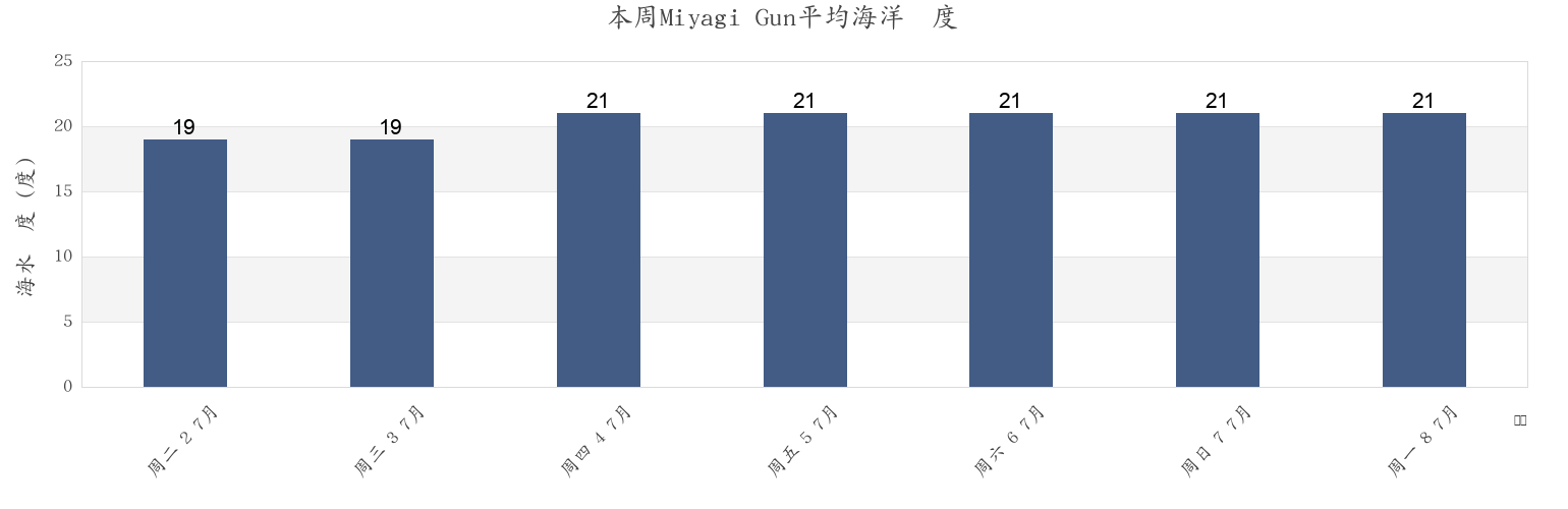 本周Miyagi Gun, Miyagi, Japan市的海水温度