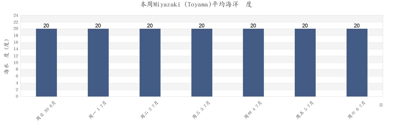 本周Miyazaki (Toyama), Shimoniikawa Gun, Toyama, Japan市的海水温度