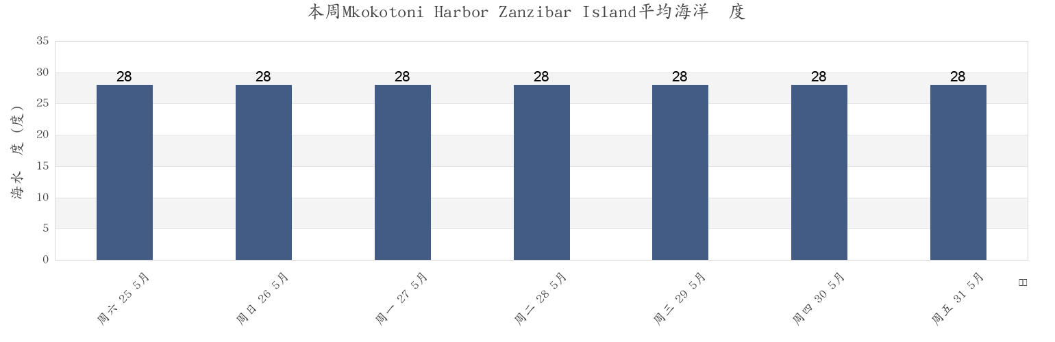 本周Mkokotoni Harbor Zanzibar Island, Kaskazini A, Zanzibar North, Tanzania市的海水温度