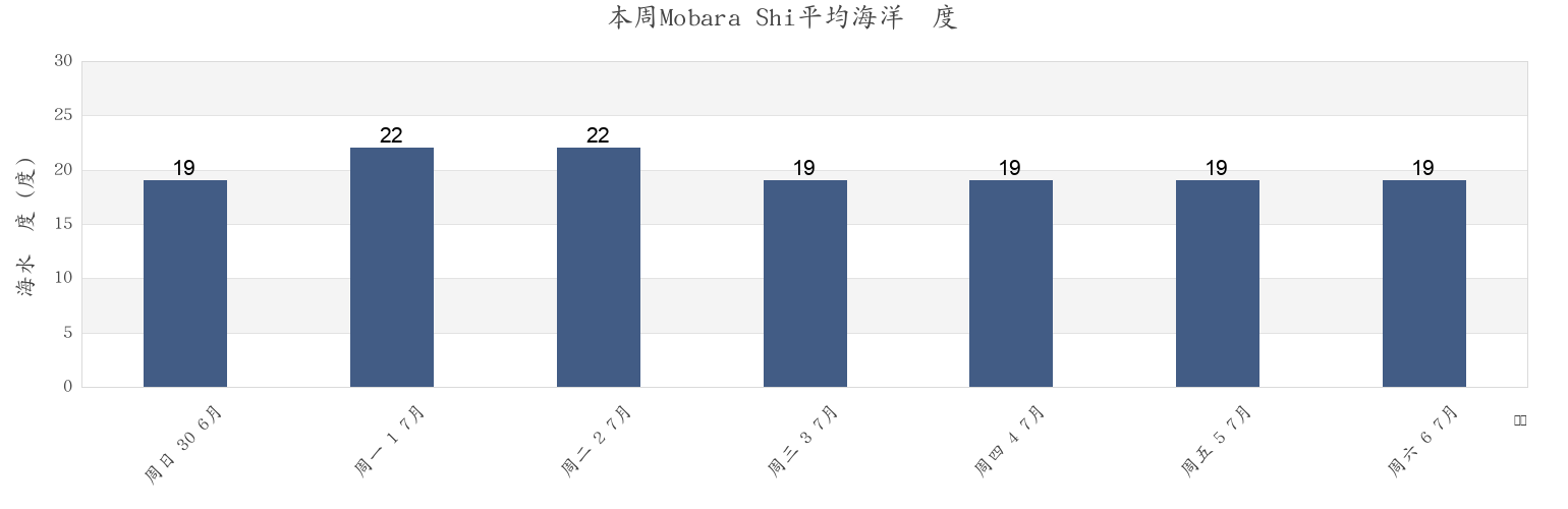本周Mobara Shi, Chiba, Japan市的海水温度