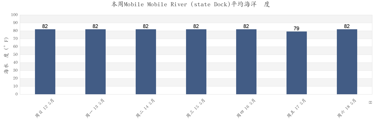 本周Mobile Mobile River (state Dock), Mobile County, Alabama, United States市的海水温度