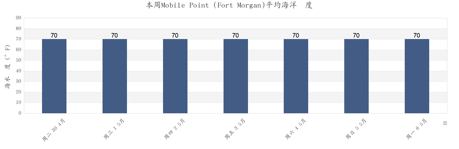 本周Mobile Point (Fort Morgan), Baldwin County, Alabama, United States市的海水温度