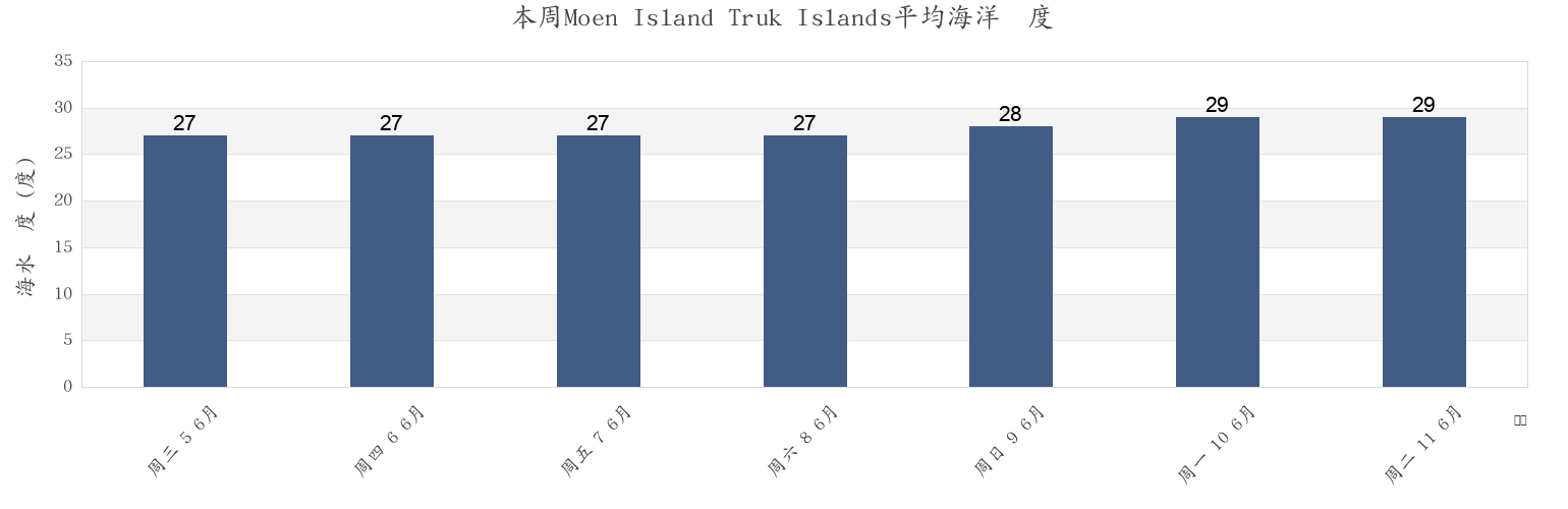 本周Moen Island Truk Islands, Pwene Municipality, Chuuk, Micronesia市的海水温度