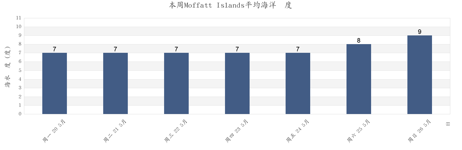 本周Moffatt Islands, Skeena-Queen Charlotte Regional District, British Columbia, Canada市的海水温度