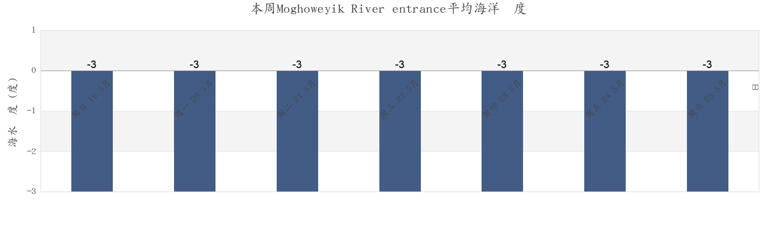 本周Moghoweyik River entrance, Providenskiy Rayon, Chukotka, Russia市的海水温度