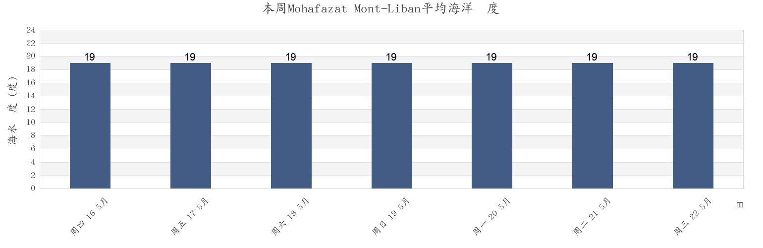 本周Mohafazat Mont-Liban, Lebanon市的海水温度