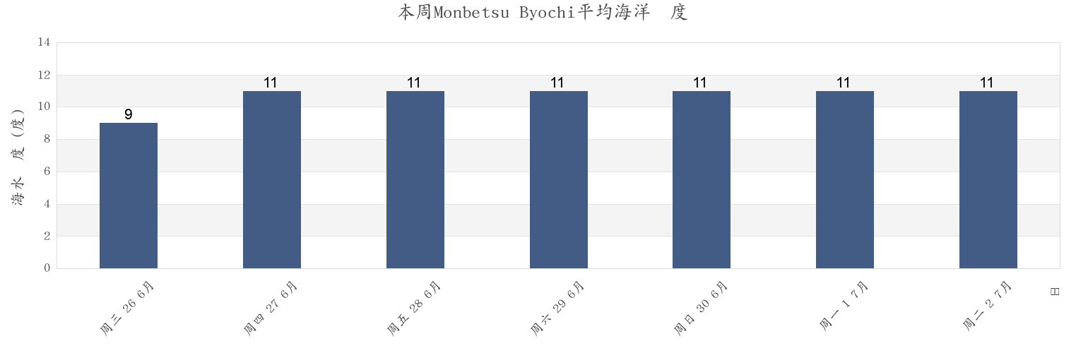 本周Monbetsu Byochi, Monbetsu Shi, Hokkaido, Japan市的海水温度
