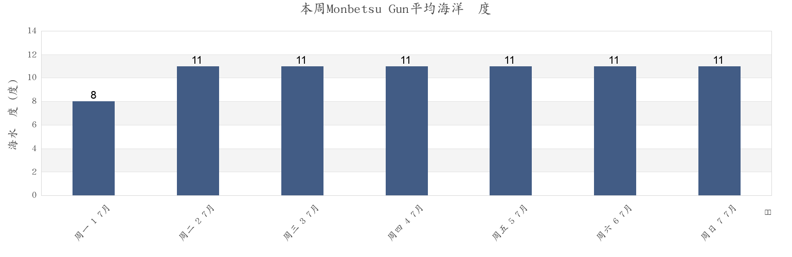 本周Monbetsu Gun, Hokkaido, Japan市的海水温度