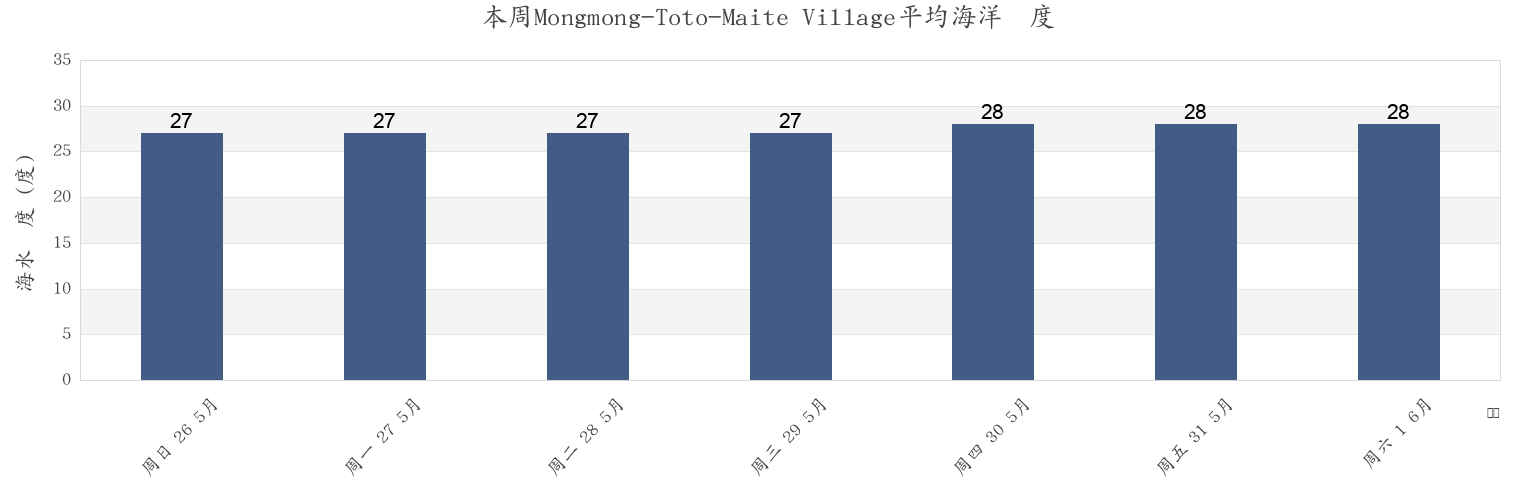 本周Mongmong-Toto-Maite Village, Mongmong-Toto-Maite, Guam市的海水温度