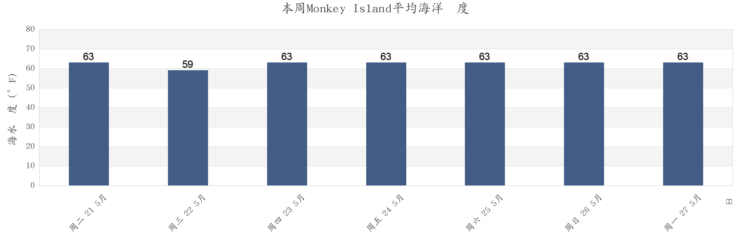 本周Monkey Island, Currituck County, North Carolina, United States市的海水温度
