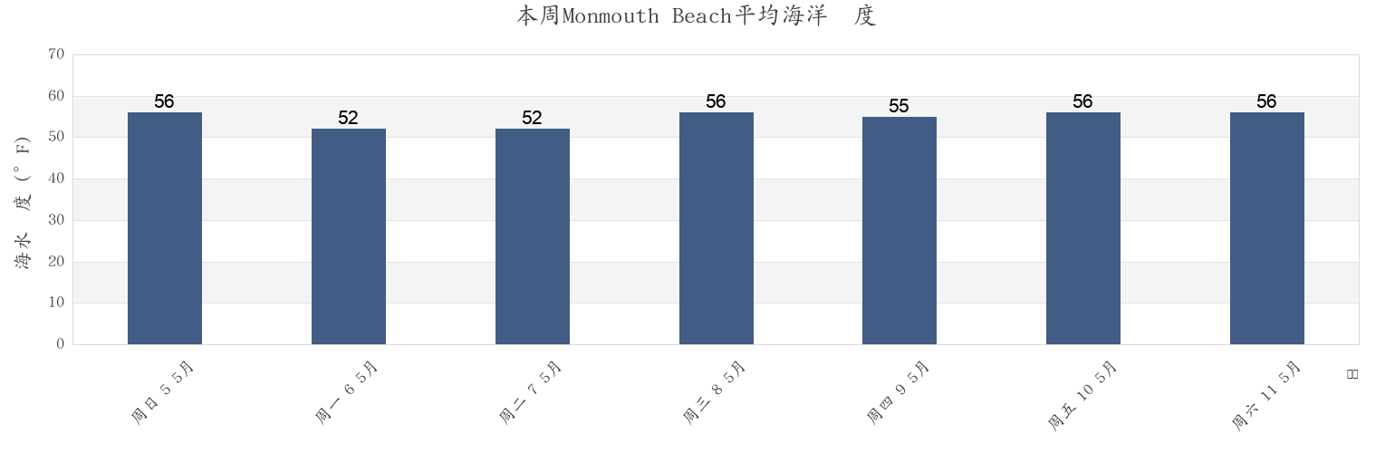 本周Monmouth Beach, Monmouth County, New Jersey, United States市的海水温度