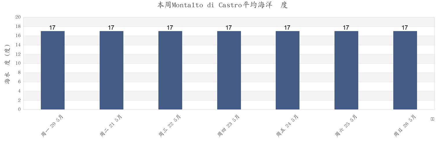 本周Montalto di Castro, Provincia di Viterbo, Latium, Italy市的海水温度