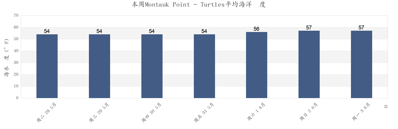 本周Montauk Point - Turtles, Washington County, Rhode Island, United States市的海水温度