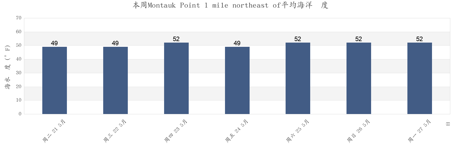本周Montauk Point 1 mile northeast of, Washington County, Rhode Island, United States市的海水温度