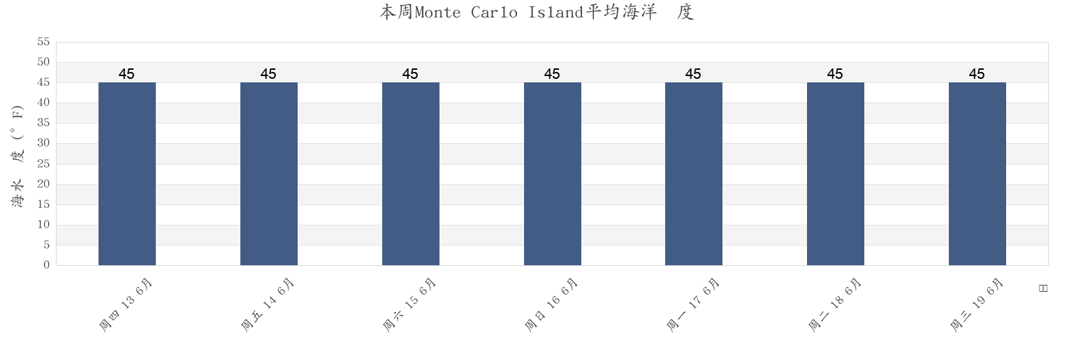 本周Monte Carlo Island, Petersburg Borough, Alaska, United States市的海水温度