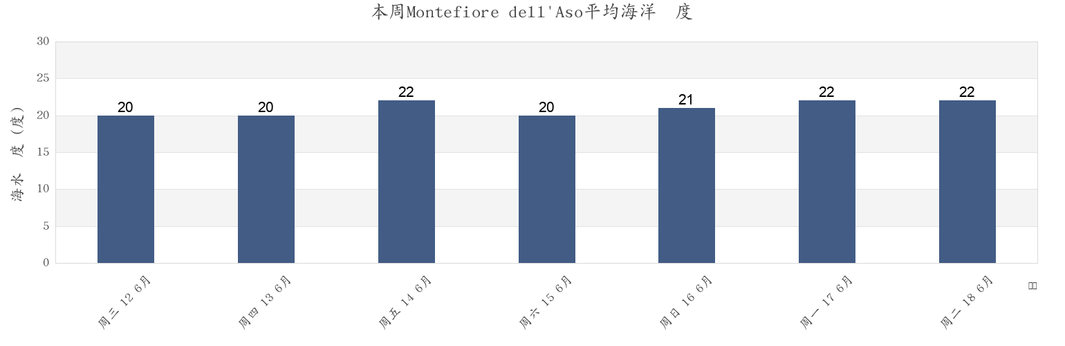 本周Montefiore dell'Aso, Provincia di Ascoli Piceno, The Marches, Italy市的海水温度