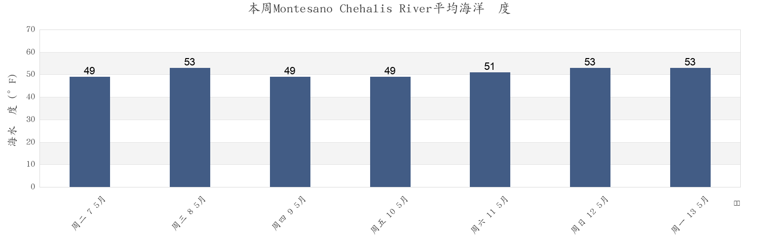 本周Montesano Chehalis River, Grays Harbor County, Washington, United States市的海水温度