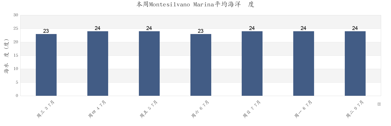 本周Montesilvano Marina, Provincia di Pescara, Abruzzo, Italy市的海水温度