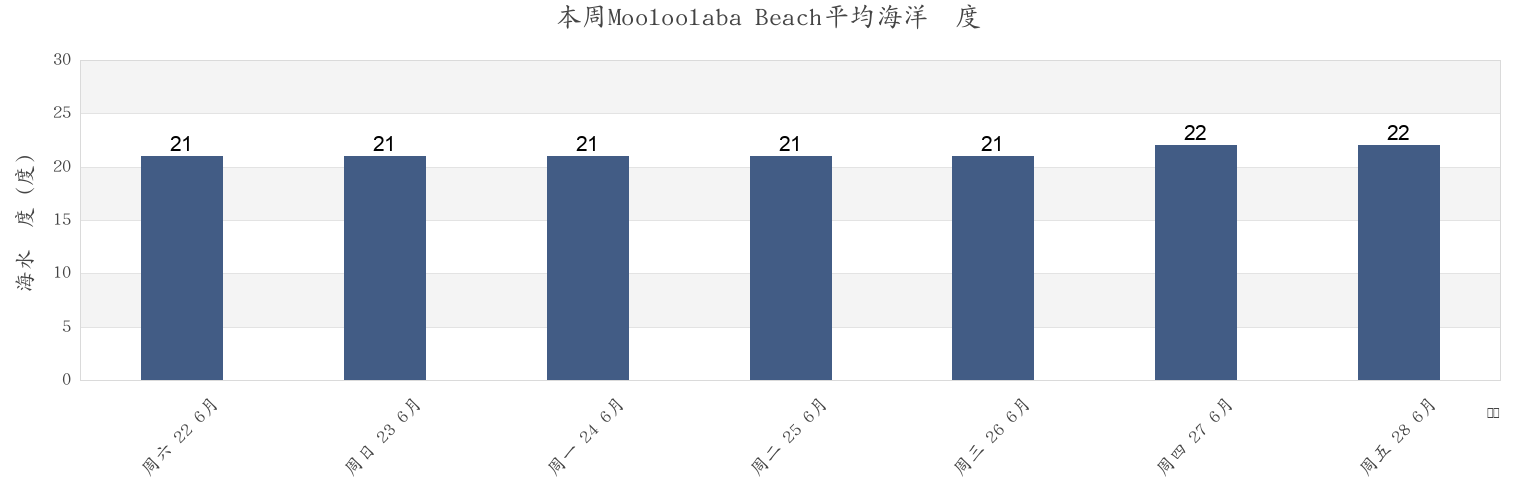 本周Mooloolaba Beach, Sunshine Coast, Queensland, Australia市的海水温度