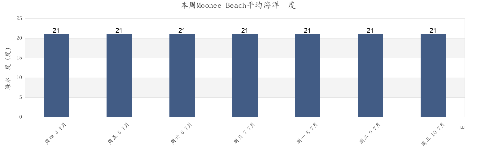 本周Moonee Beach, Coffs Harbour, New South Wales, Australia市的海水温度
