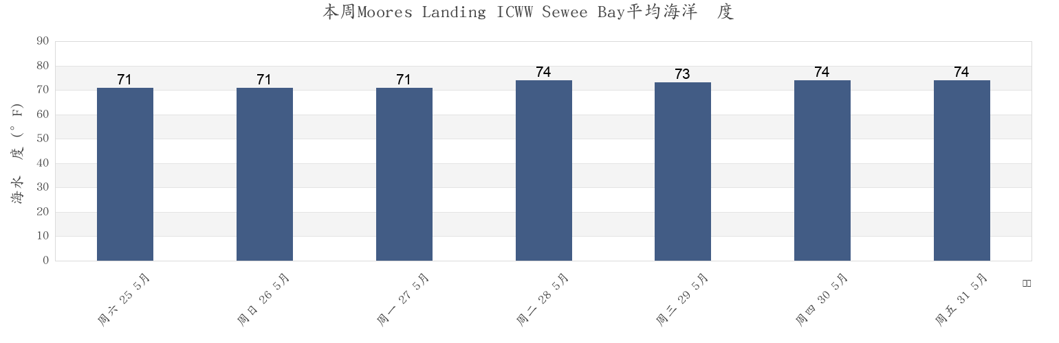 本周Moores Landing ICWW Sewee Bay, Charleston County, South Carolina, United States市的海水温度