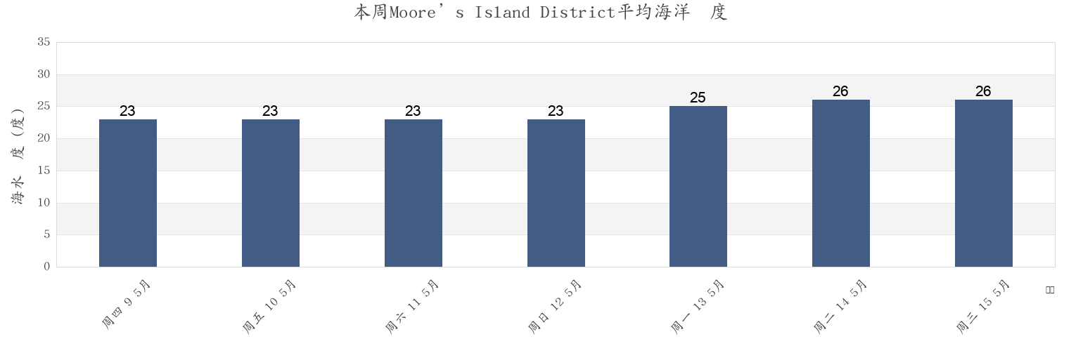 本周Moore’s Island District, Bahamas市的海水温度