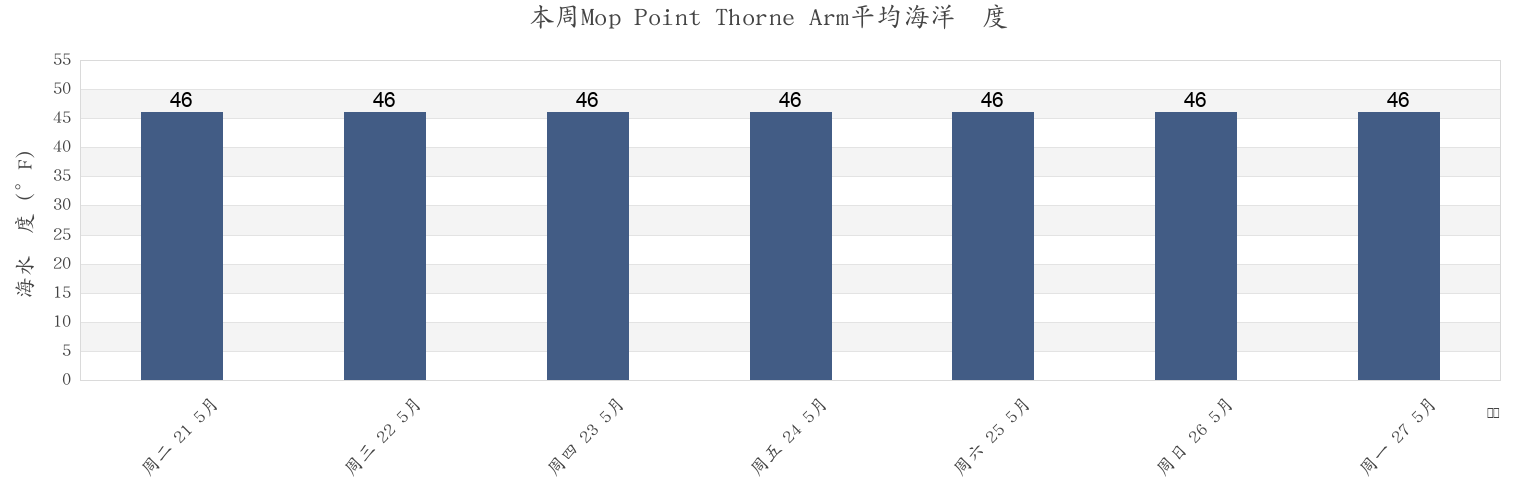 本周Mop Point Thorne Arm, Ketchikan Gateway Borough, Alaska, United States市的海水温度