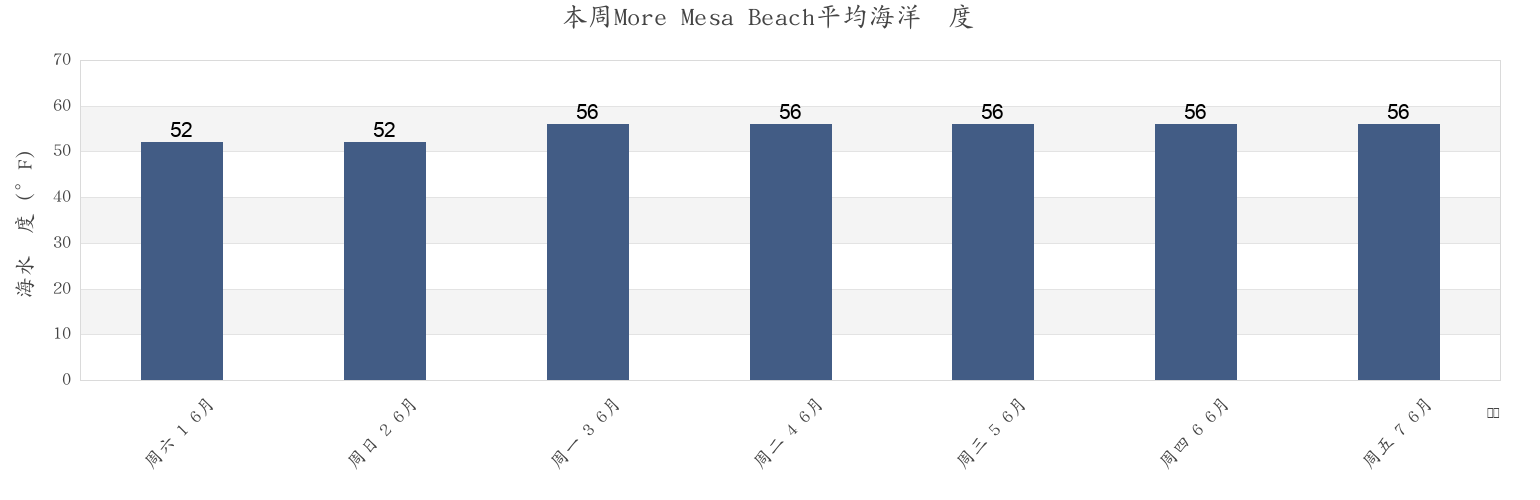 本周More Mesa Beach, Santa Barbara County, California, United States市的海水温度