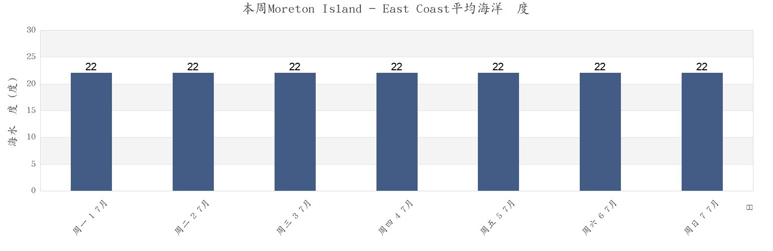 本周Moreton Island - East Coast, Moreton Bay, Queensland, Australia市的海水温度