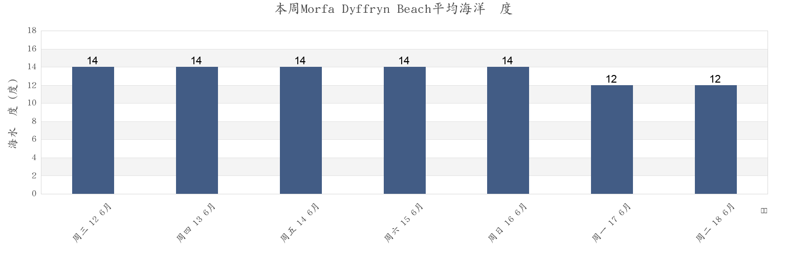 本周Morfa Dyffryn Beach, Gwynedd, Wales, United Kingdom市的海水温度