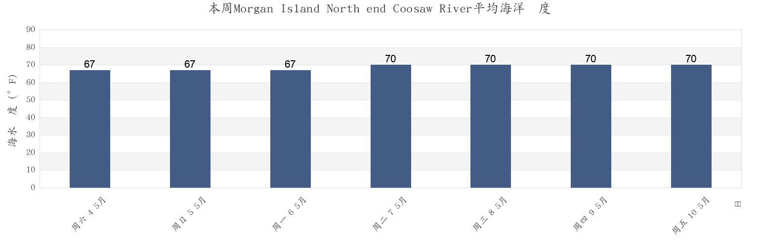 本周Morgan Island North end Coosaw River, Beaufort County, South Carolina, United States市的海水温度