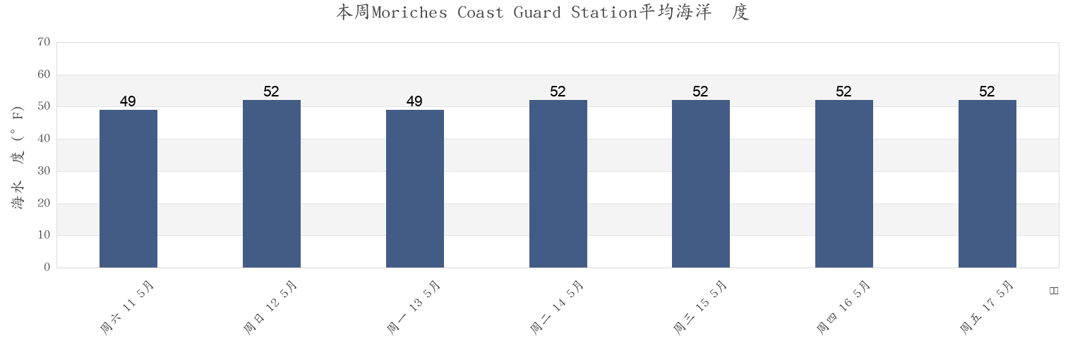 本周Moriches Coast Guard Station, Suffolk County, New York, United States市的海水温度