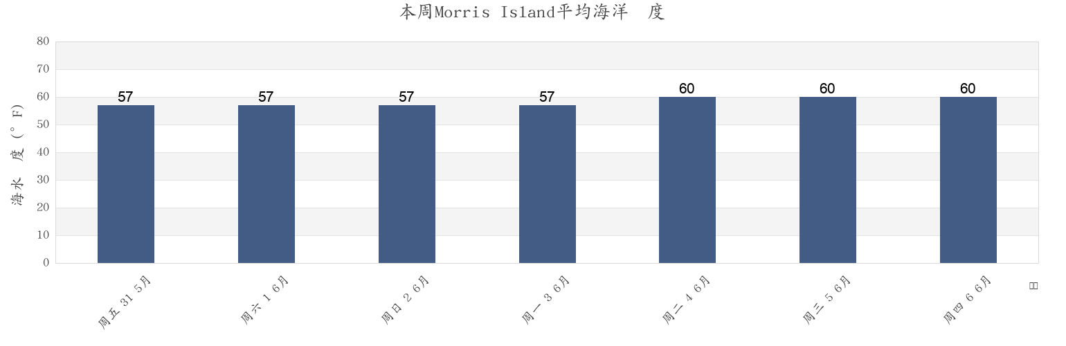 本周Morris Island, Barnstable County, Massachusetts, United States市的海水温度
