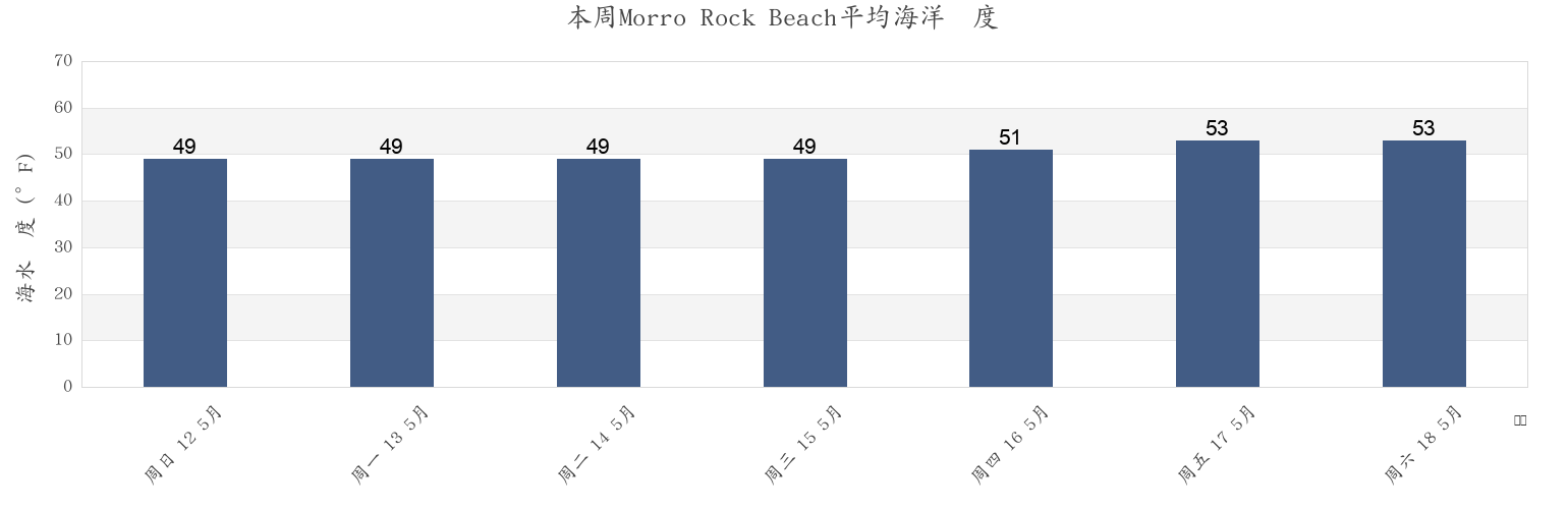 本周Morro Rock Beach, San Luis Obispo County, California, United States市的海水温度