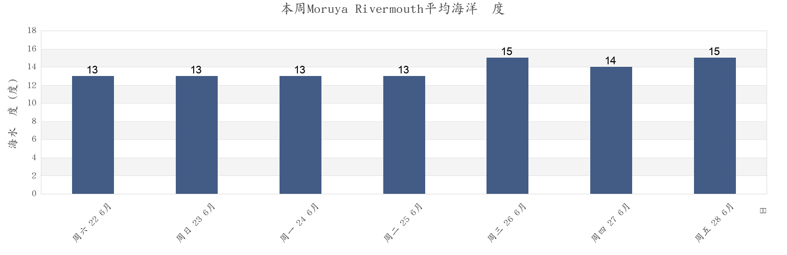 本周Moruya Rivermouth, Westland District, West Coast, New Zealand市的海水温度