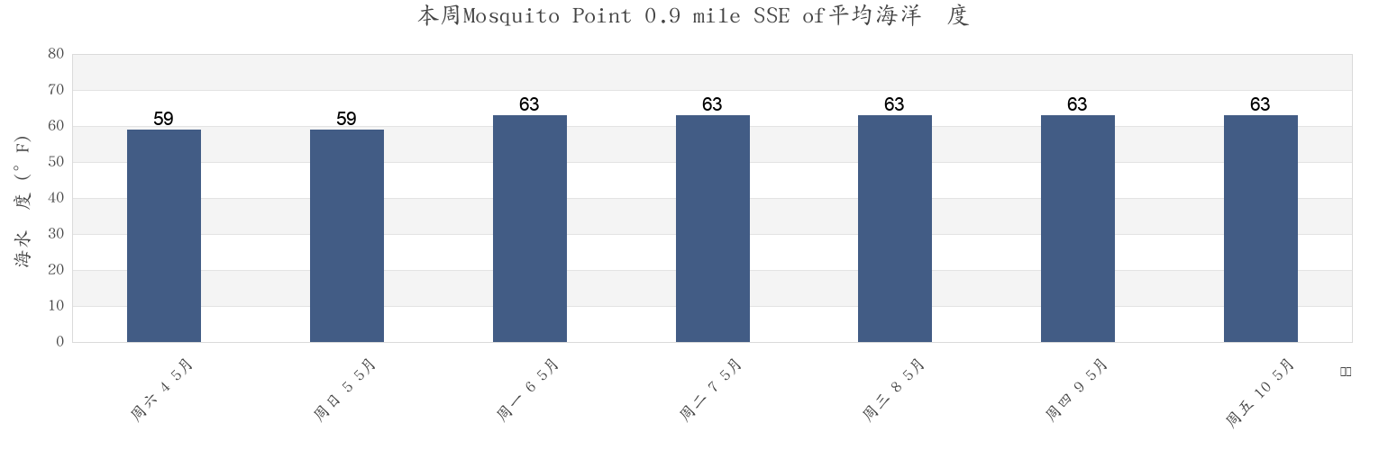 本周Mosquito Point 0.9 mile SSE of, Middlesex County, Virginia, United States市的海水温度