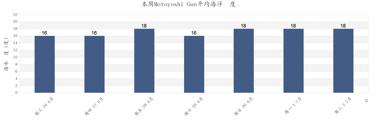 本周Motoyoshi Gun, Miyagi, Japan市的海水温度